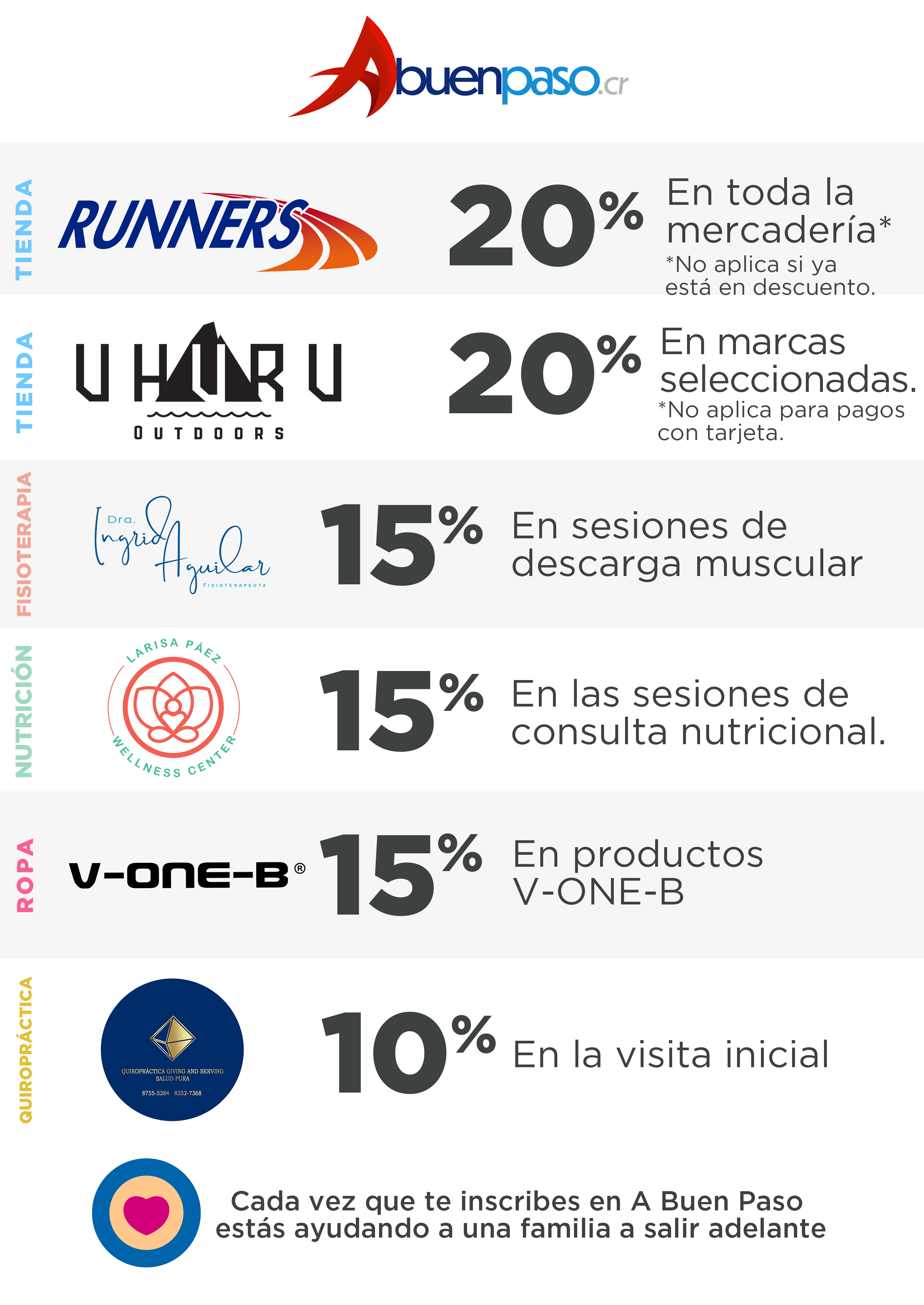 Información de beneficios de los usuarios de A Buen Paso